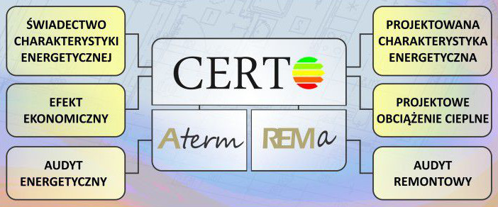 schemat współpracy programów CERTO, Aterm i REMa